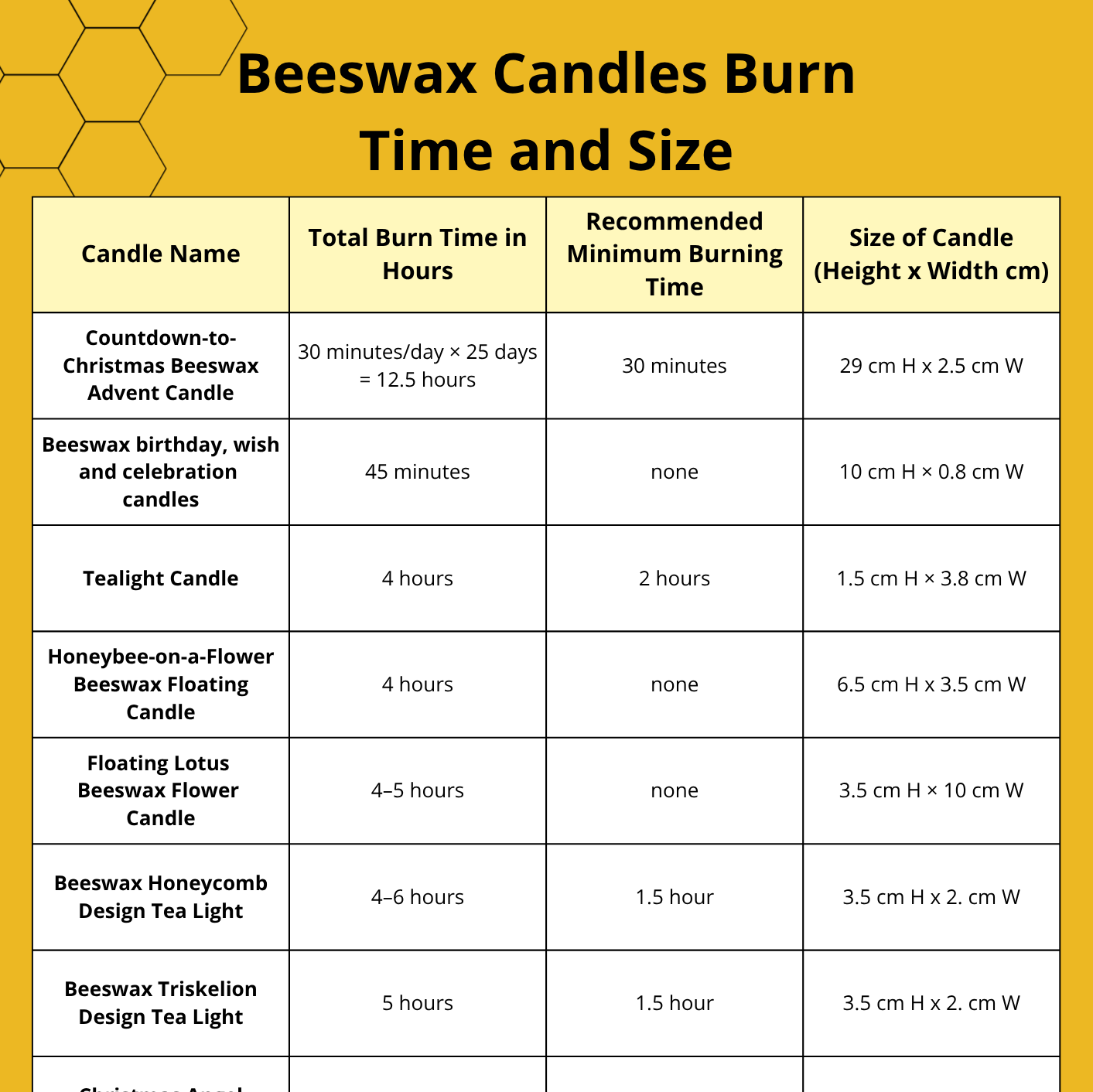 Table showing Beeswax candles' burn time and size on a yellow background with honeycomb pattern.
