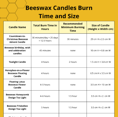 Table showing Beeswax candles' burn time and size on a yellow background with honeycomb pattern.